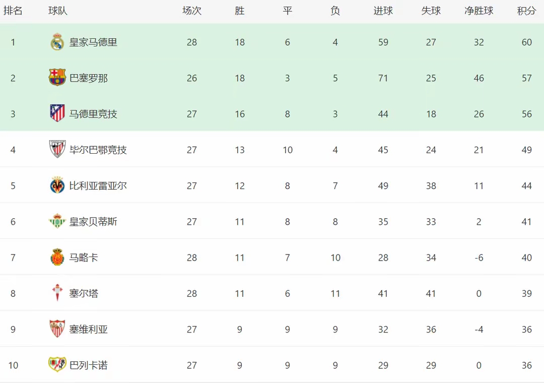 包含赫塔菲击败皇马，继续领跑积分榜的词条