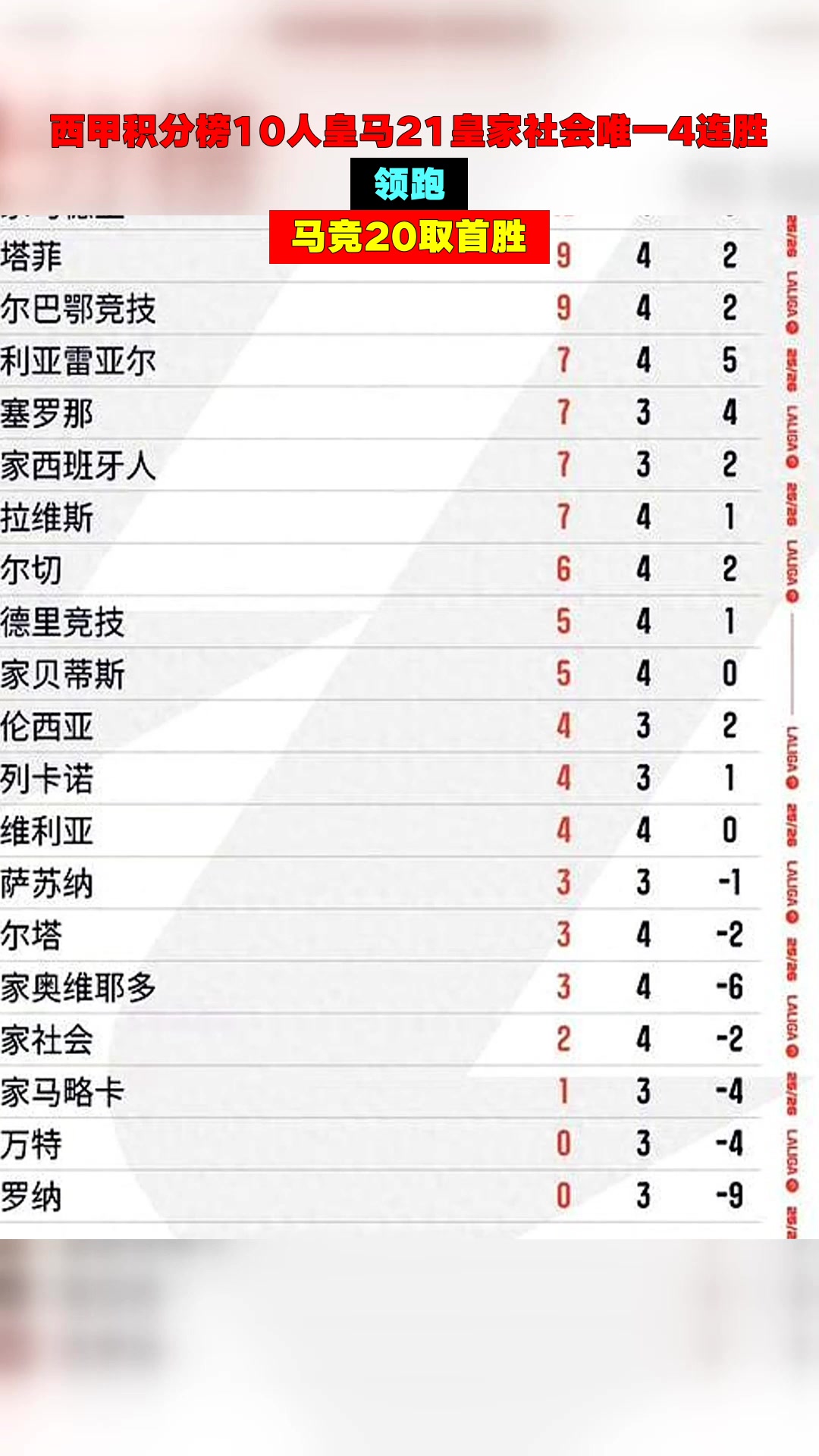 包含赫塔菲击败皇马，继续领跑积分榜的词条