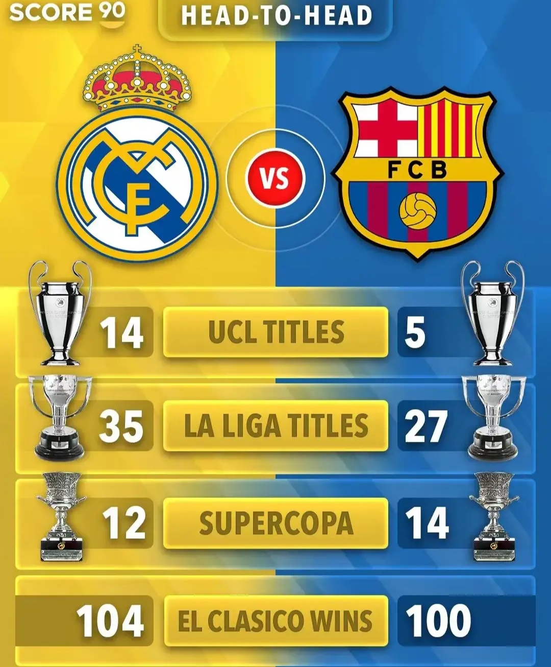 关于西班牙称霸：巴萨战胜皇马，夺得国内冠军！的信息